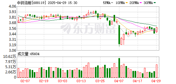 旺源配资 中钢洛耐一季度归母净利润同比增117%至1960万元