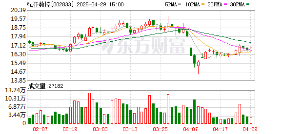 名鼎配资 弘亚数控一季度归母净利润1.32亿元，同比下降6.6%